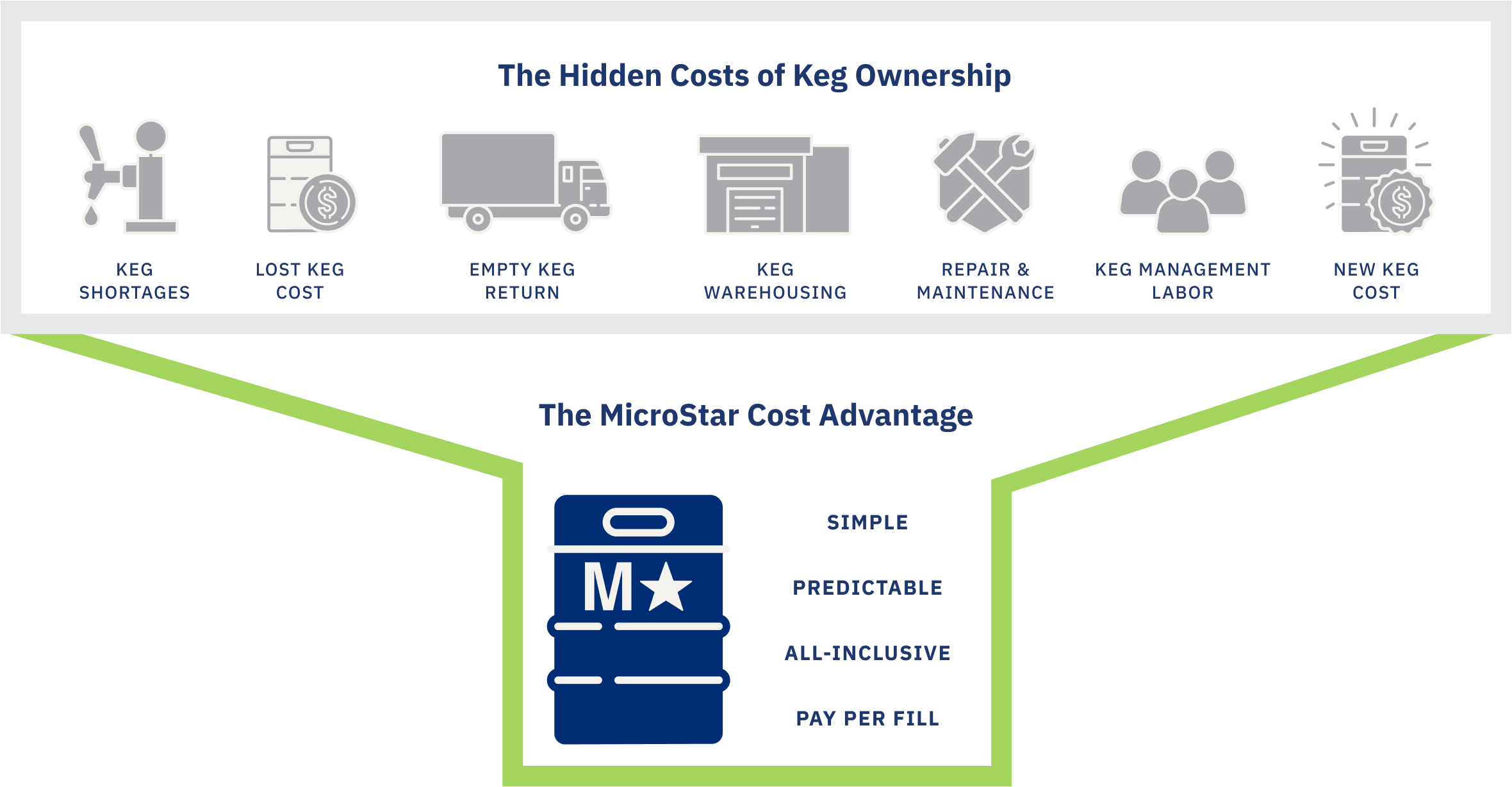 The MicroStar Cost Advantage